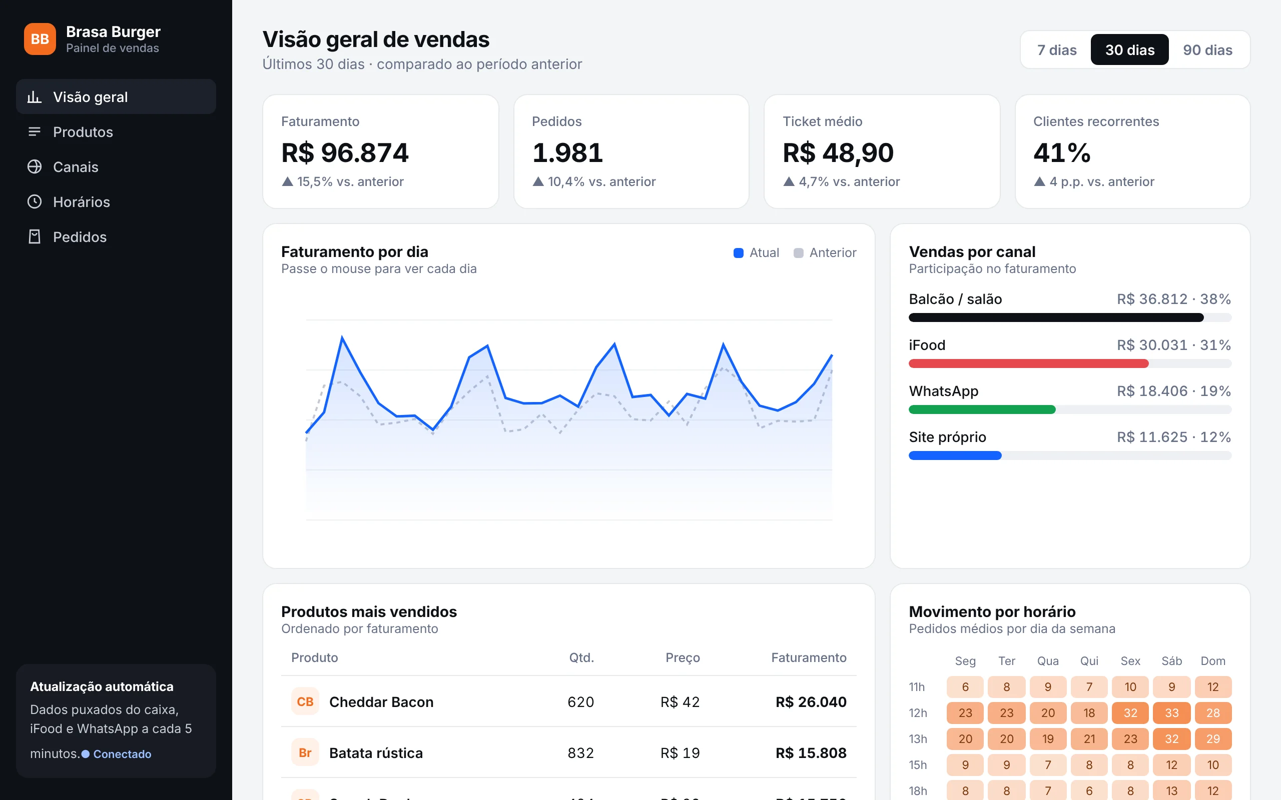 Tela do painel de vendas criado pela Fluya